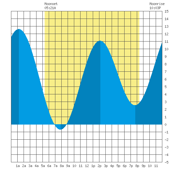 Port Protection tide chart for Wednesday, April 24, 2024