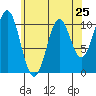 Port Protection tide chart for Thursday, April 25, 2024