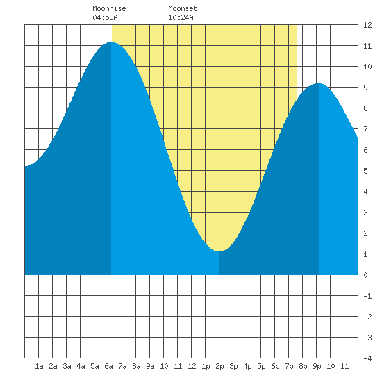 Port Protection tide chart for Tuesday, April 2, 2024