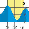 Port Protection tide chart for Tuesday, April 2, 2024