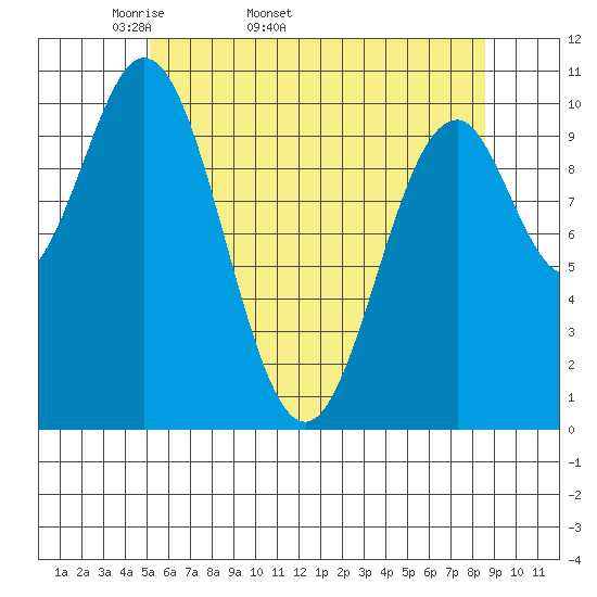 Port Protection tide chart for Tuesday, April 30, 2024