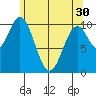 Port Protection tide chart for Tuesday, April 30, 2024