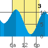 Port Protection tide chart for Wednesday, April 3, 2024