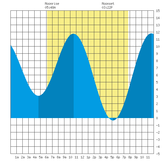 Port Protection tide chart for Friday, April 5, 2024