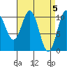 Port Protection tide chart for Friday, April 5, 2024