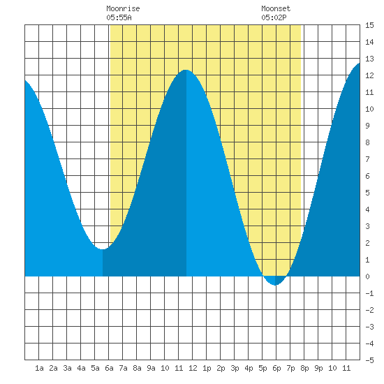 Port Protection tide chart for Saturday, April 6, 2024