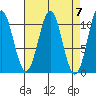 Port Protection tide chart for Sunday, April 7, 2024