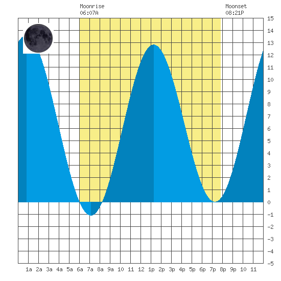 Port Protection tide chart for Monday, April 8, 2024