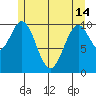 Port Protection tide chart for Tuesday, May 14, 2024