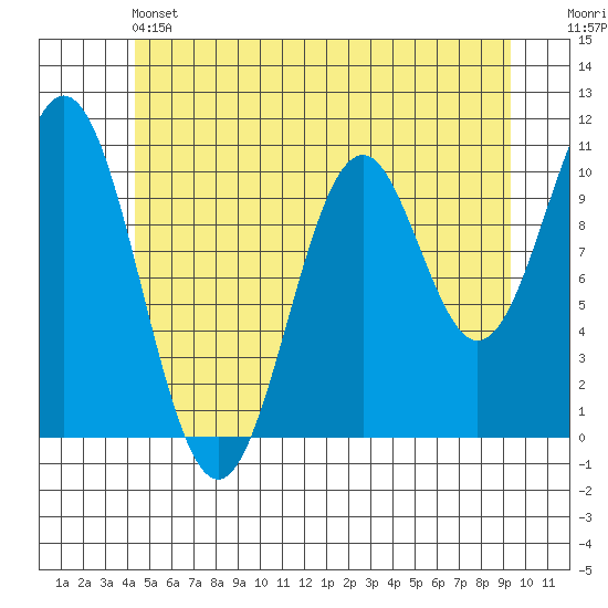 Port Protection tide chart for Friday, May 24, 2024