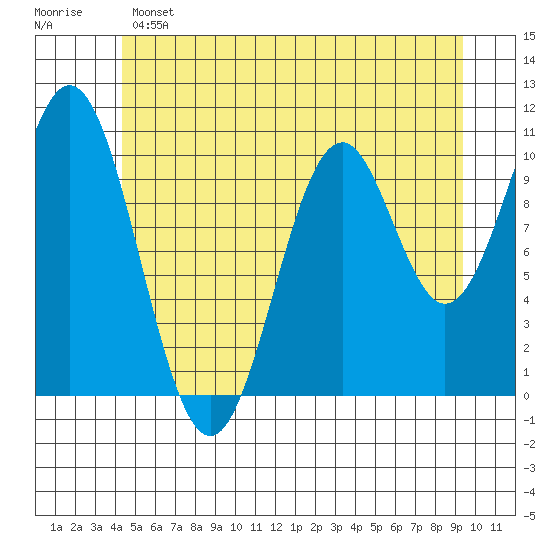 Port Protection tide chart for Saturday, May 25, 2024