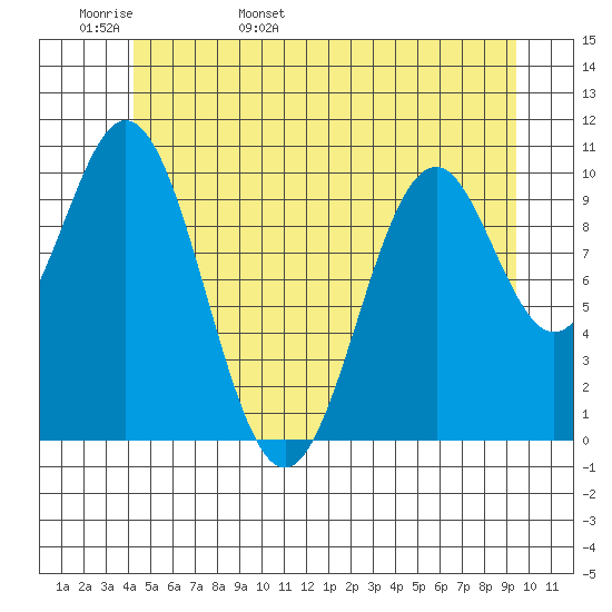 Port Protection tide chart for Tuesday, May 28, 2024