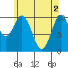 Port Protection tide chart for Thursday, May 2, 2024