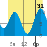 Port Protection tide chart for Friday, May 31, 2024
