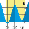 Port Protection tide chart for Monday, May 6, 2024
