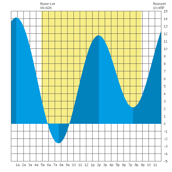 Port Protection tide chart for Wednesday, May 8, 2024