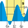 Port Protection tide chart for Thursday, May 9, 2024