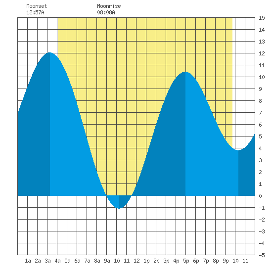 Port Protection tide chart for Monday, June 10, 2024