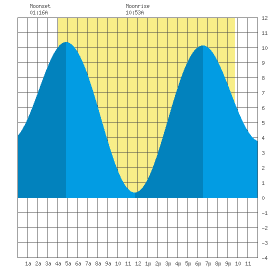 Port Protection tide chart for Wednesday, June 12, 2024