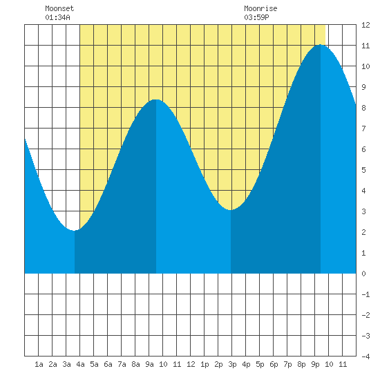 Port Protection tide chart for Sunday, June 16, 2024