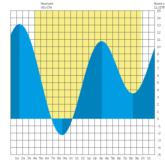 Port Protection tide chart for Sunday, June 23, 2024