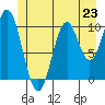 Port Protection tide chart for Sunday, June 23, 2024