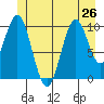 Port Protection tide chart for Wednesday, June 26, 2024