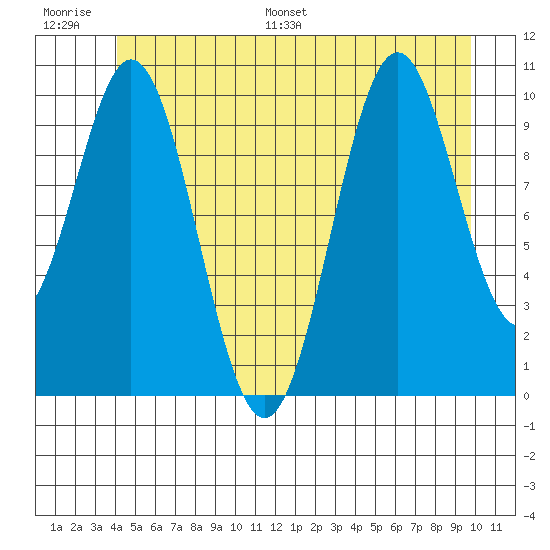 Port Protection tide chart for Thursday, June 27, 2024