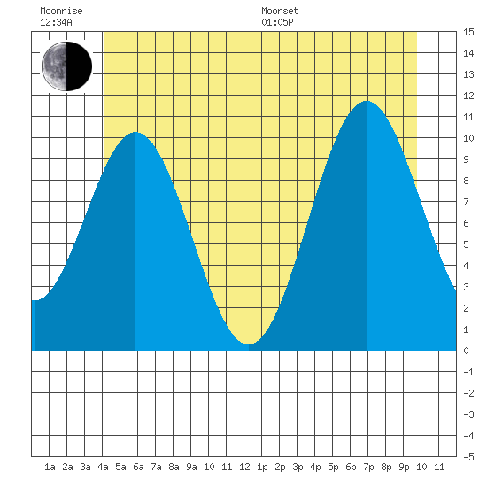 Port Protection tide chart for Friday, June 28, 2024