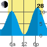 Port Protection tide chart for Friday, June 28, 2024