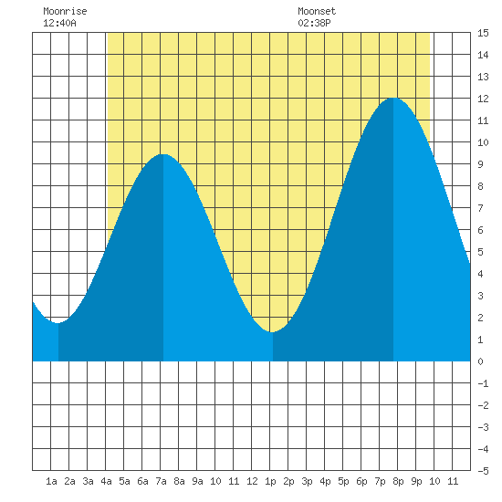 Port Protection tide chart for Saturday, June 29, 2024