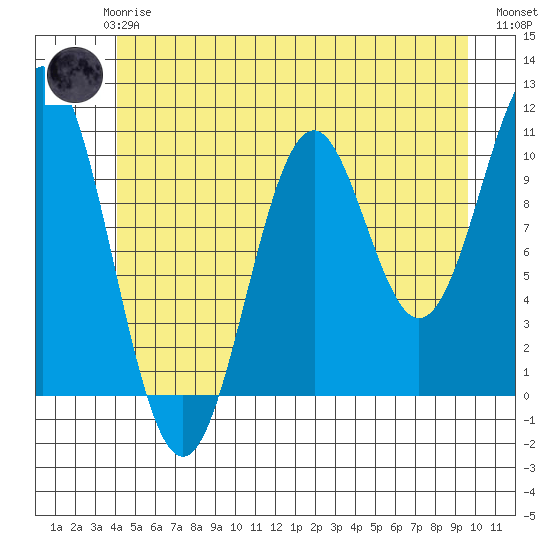 Port Protection tide chart for Thursday, June 6, 2024