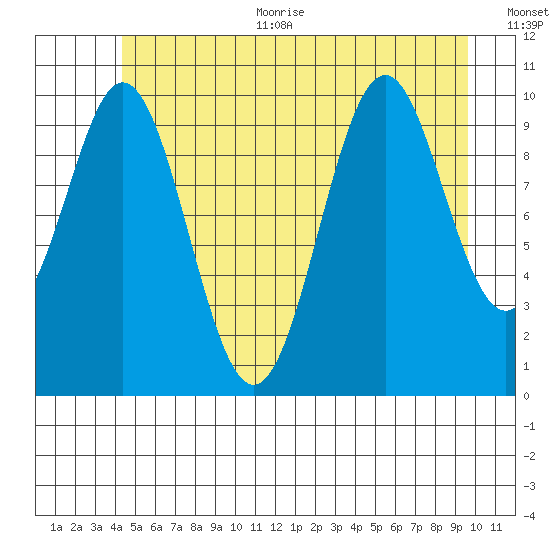 Port Protection tide chart for Thursday, July 11, 2024