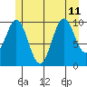 Port Protection tide chart for Thursday, July 11, 2024