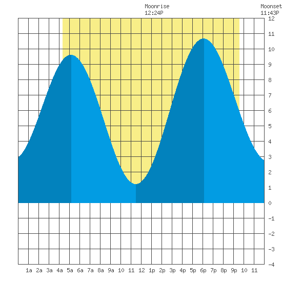 Port Protection tide chart for Friday, July 12, 2024