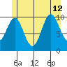 Port Protection tide chart for Friday, July 12, 2024