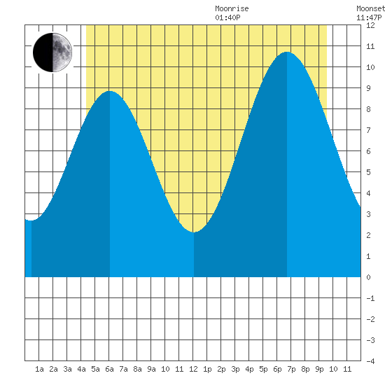 Port Protection tide chart for Saturday, July 13, 2024