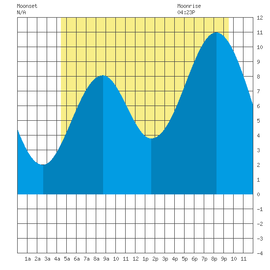 Port Protection tide chart for Monday, July 15, 2024