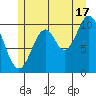 Port Protection tide chart for Wednesday, July 17, 2024