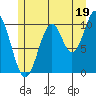 Port Protection tide chart for Friday, July 19, 2024