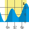 Port Protection tide chart for Monday, July 1, 2024