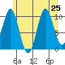 Port Protection tide chart for Thursday, July 25, 2024