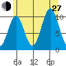 Port Protection tide chart for Saturday, July 27, 2024