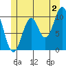 Port Protection tide chart for Tuesday, July 2, 2024