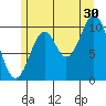 Port Protection tide chart for Tuesday, July 30, 2024