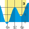 Port Protection tide chart for Wednesday, July 3, 2024