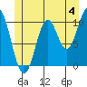 Port Protection tide chart for Thursday, July 4, 2024