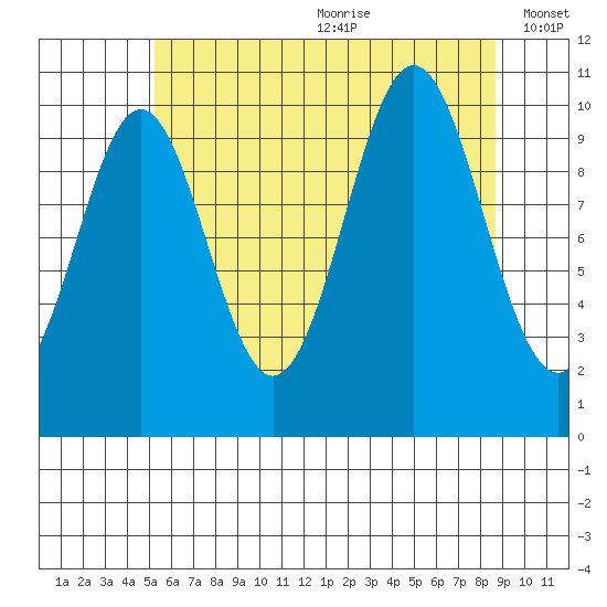 Port Protection tide chart for Saturday, August 10, 2024