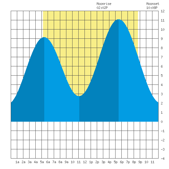 Port Protection tide chart for Sunday, August 11, 2024