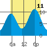 Port Protection tide chart for Sunday, August 11, 2024